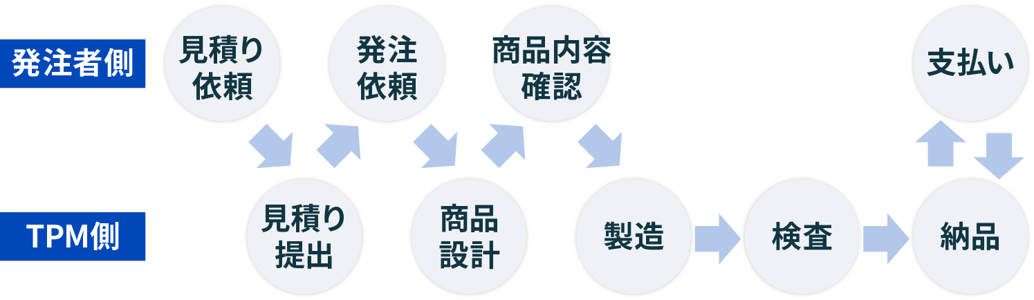 ご注文の流れ