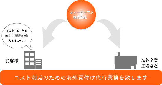 ティーピーエム海外代行イメージ図